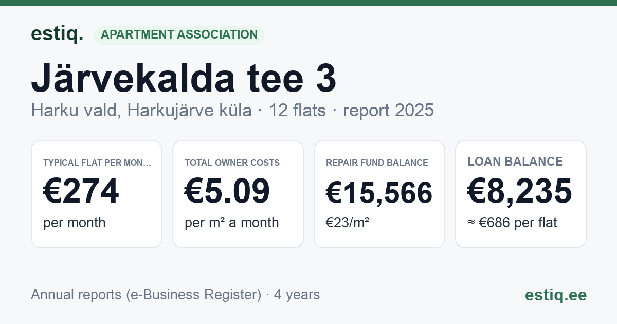 Harku vald, Harkujärve küla, Järvekalda tee 3 korteriühistu: key figures 2025 — typical flat €274 a month