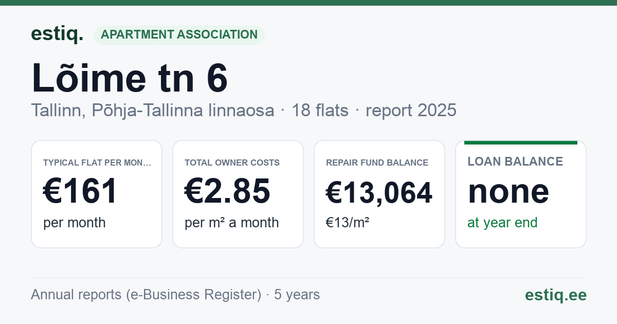 Tallinn, Lõime tn 6 korteriühistu: key figures 2025 — typical flat €161 a month