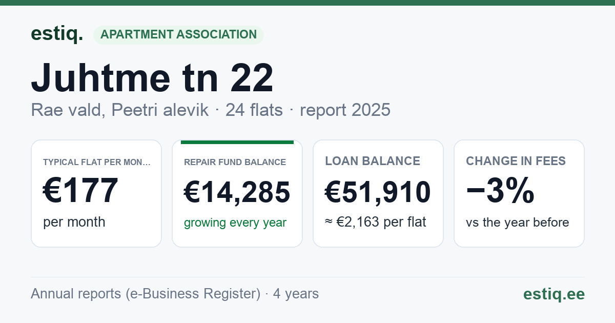 Rae vald, Peetri alevik, Juhtme tn 22, Juhtme tn 22a korteriühistu: key figures 2025 — typical flat €177 a month