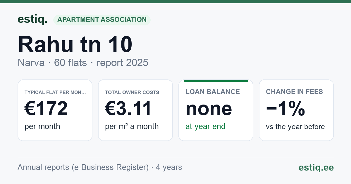 Narva linn, Rahu tn 10 korteriühistu: key figures 2025 — typical flat €172 a month