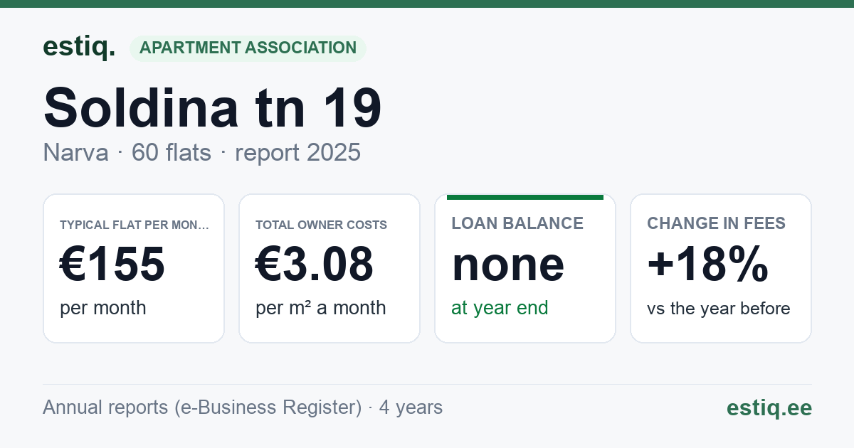 Narva linn, Soldina tn 19 korteriühistu: key figures 2025 — typical flat €155 a month
