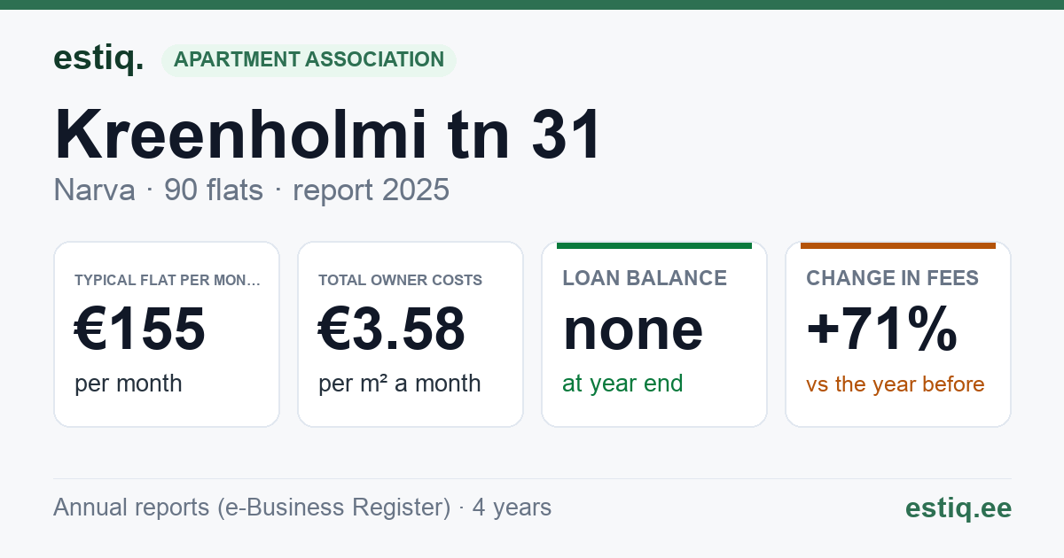 Narva linn, Kreenholmi tn 31 korteriühistu: key figures 2025 — typical flat €155 a month