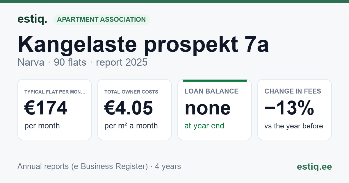 Narva linn, Kangelaste prospekt 7a korteriühistu: key figures 2025 — typical flat €174 a month
