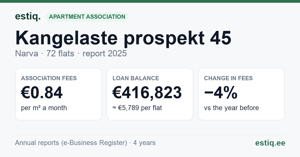 Narva linn, Kangelaste prospekt 45 korteriühistu: key figures 2025