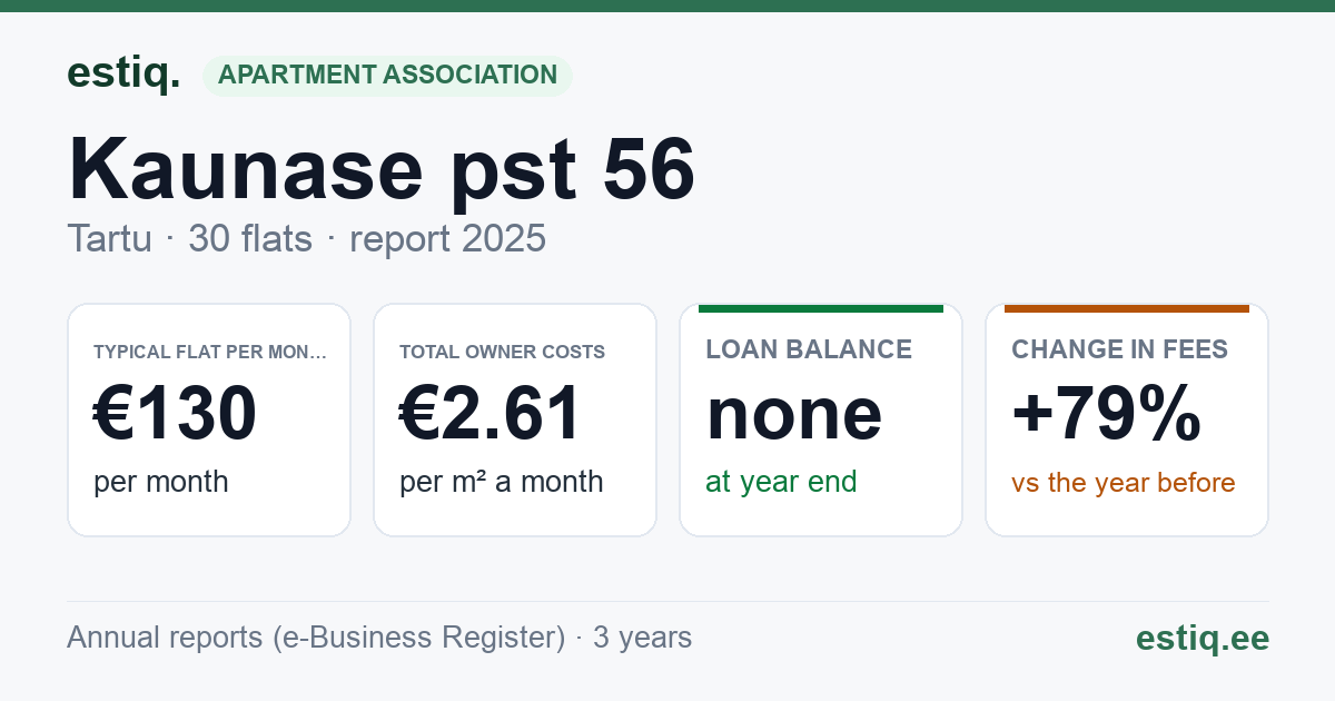 Tartu linn, Kaunase pst 56 korteriühistu: key figures 2025 — typical flat €130 a month