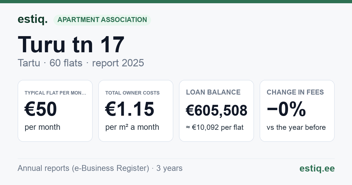 Tartu linn, Turu tn 17 korteriühistu: key figures 2025 — typical flat €50 a month
