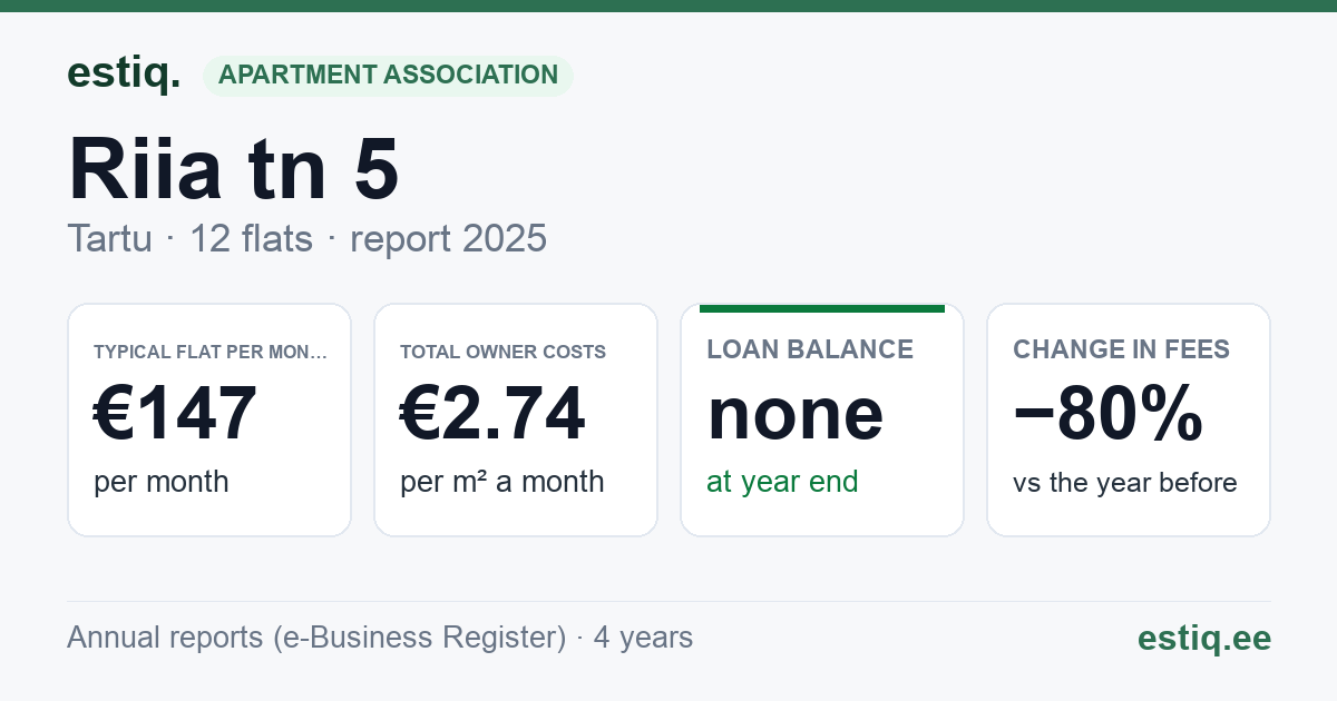 Tartu linn, Riia tn 5 korteriühistu: key figures 2025 — typical flat €147 a month