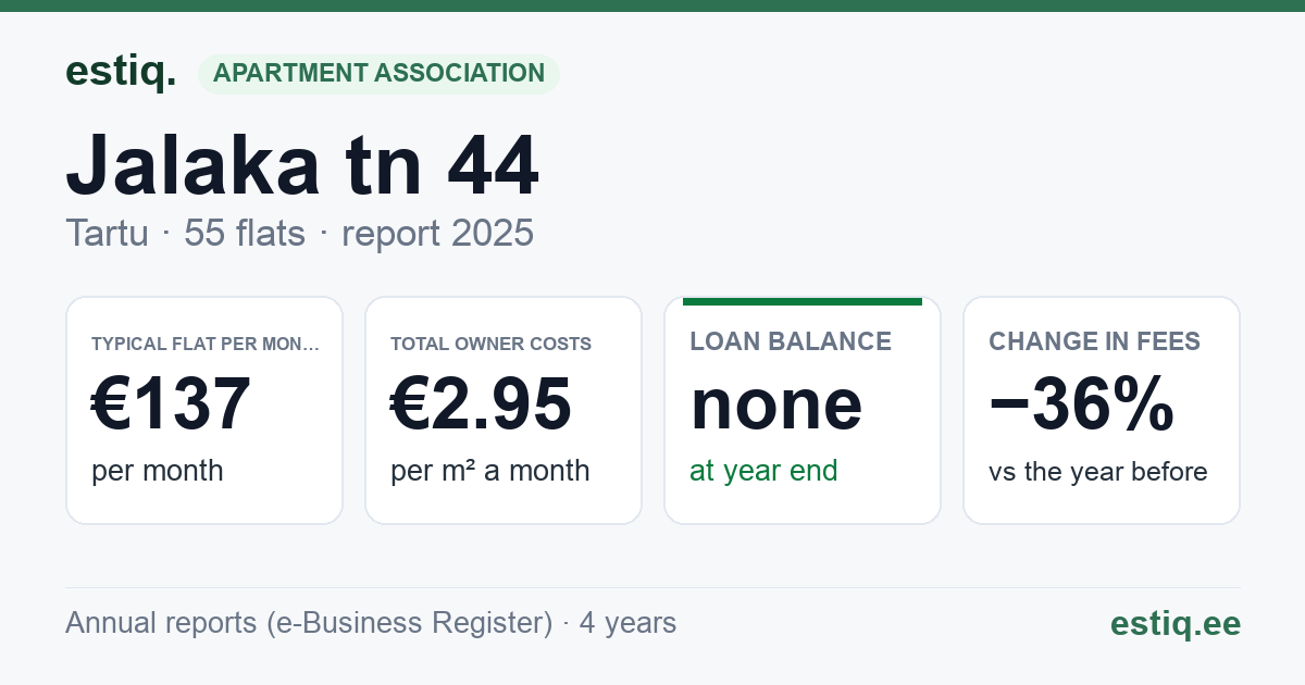 Tartu linn, Jalaka tn 44 korteriühistu: key figures 2025 — typical flat €137 a month