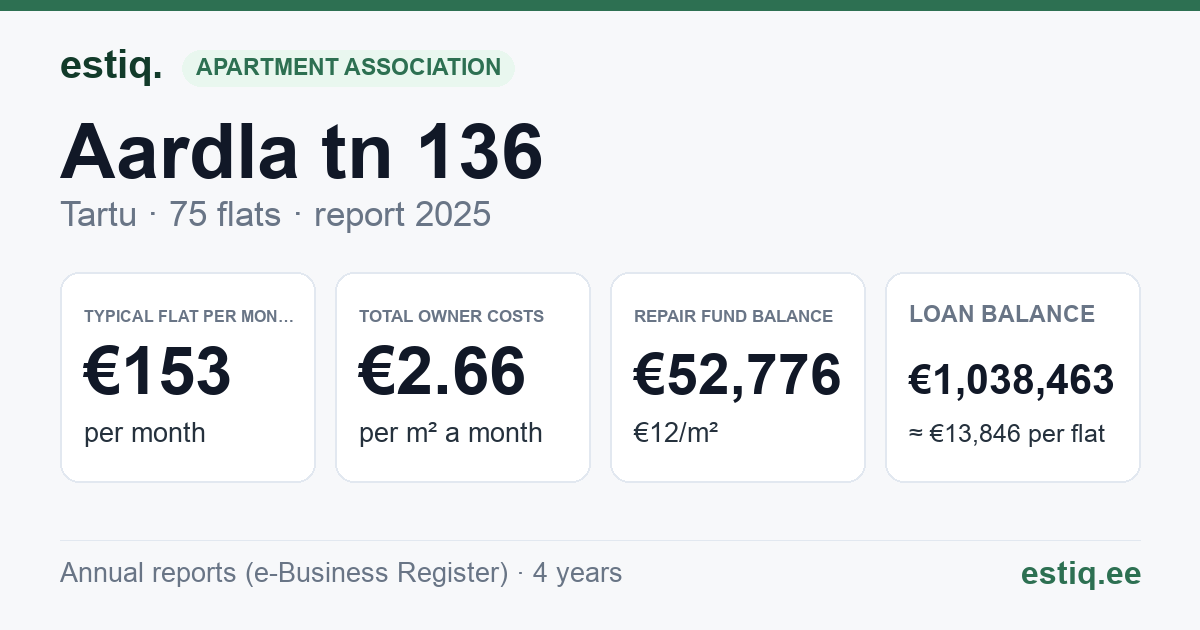 Tartu linn, Aardla tn 136 korteriühistu: key figures 2025 — typical flat €153 a month