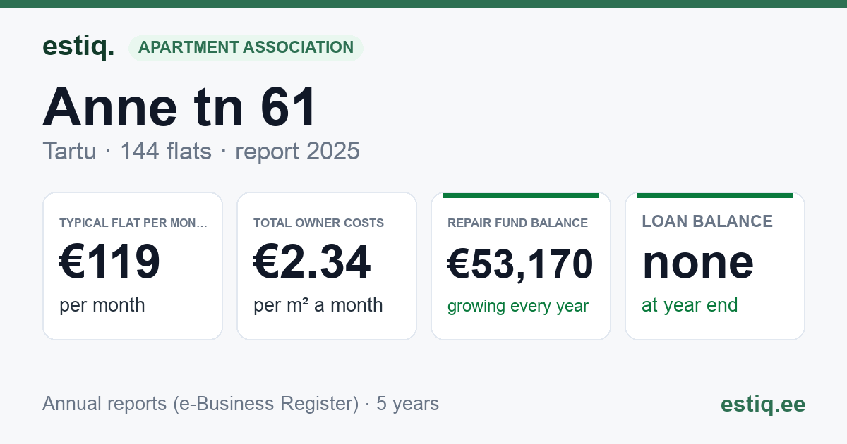 Tartu linn, Anne tn 61 korteriühistu: key figures 2025 — typical flat €119 a month