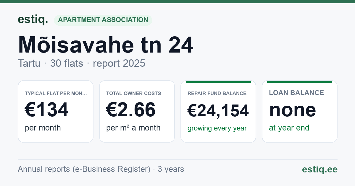 Tartu linn, Mõisavahe tn 24 korteriühistu: key figures 2025 — typical flat €134 a month