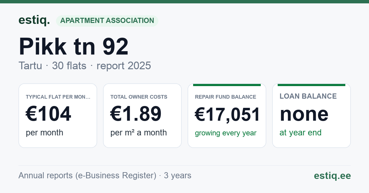 Tartu linn, Pikk tn 92 korteriühistu: key figures 2025 — typical flat €104 a month