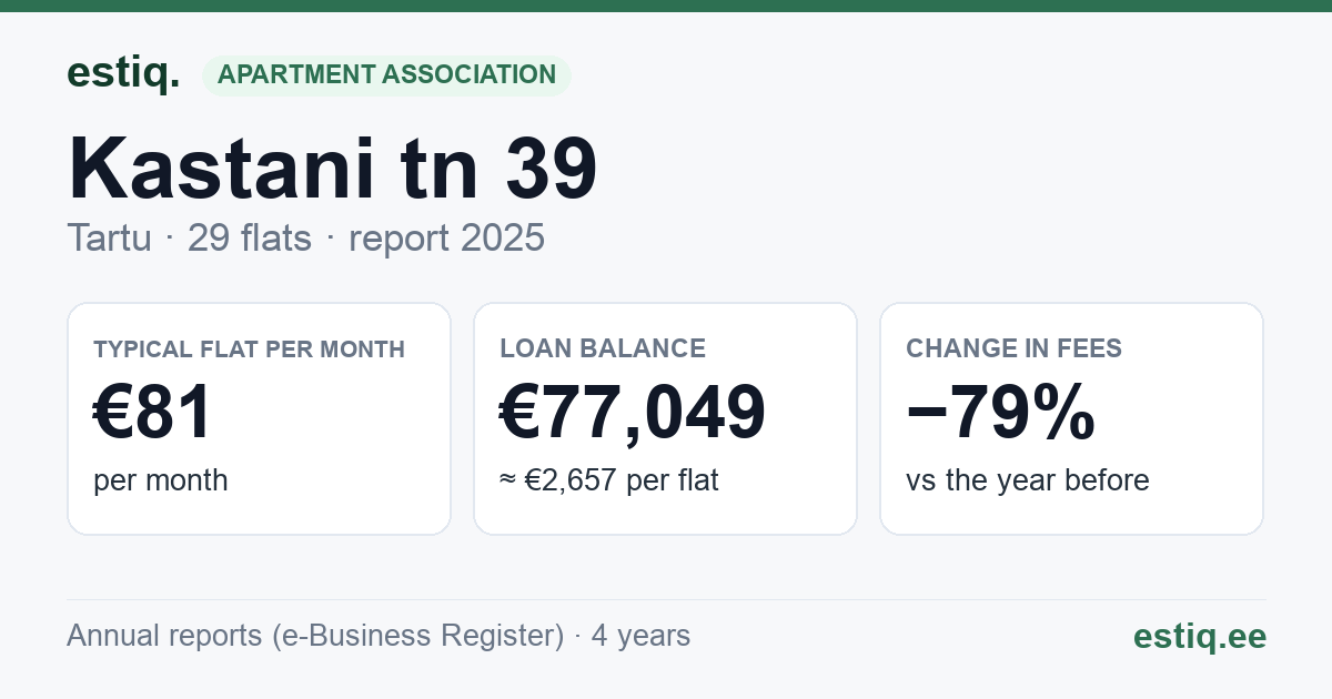 Tartu linn, Kastani tn 39 korteriühistu: key figures 2025 — typical flat €81 a month