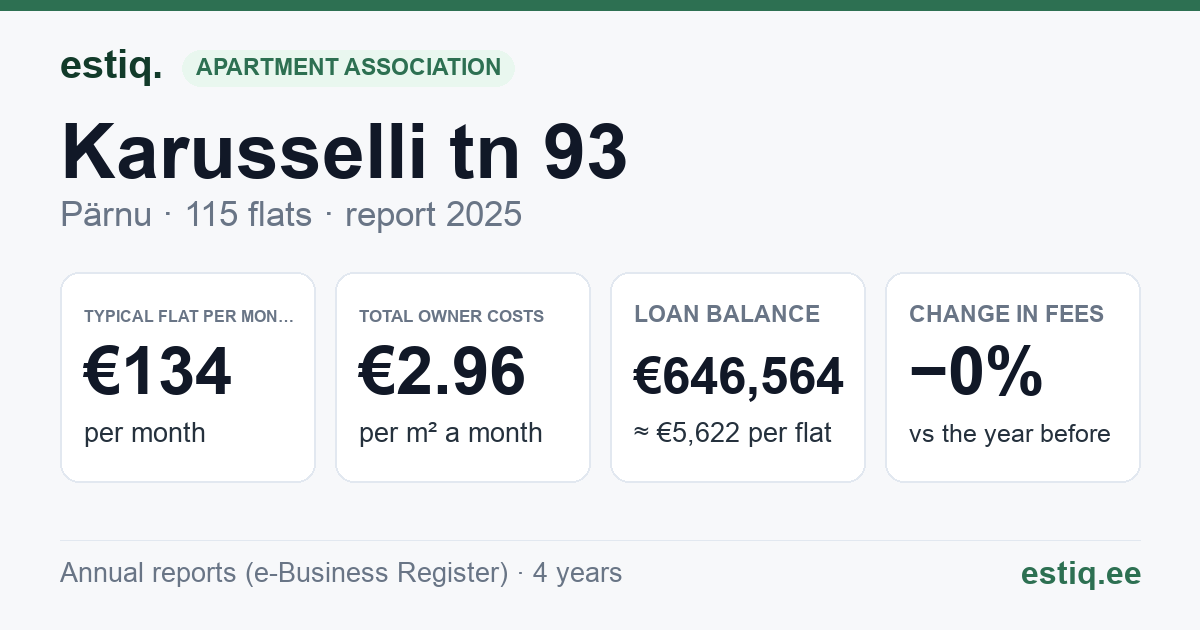 Pärnu linn, Karusselli tn 93 korteriühistu: key figures 2025 — typical flat €134 a month