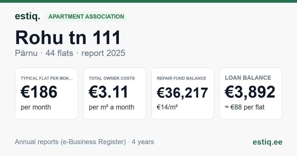 Pärnu linn, Rohu tn 111 korteriühistu: key figures 2025 — typical flat €186 a month
