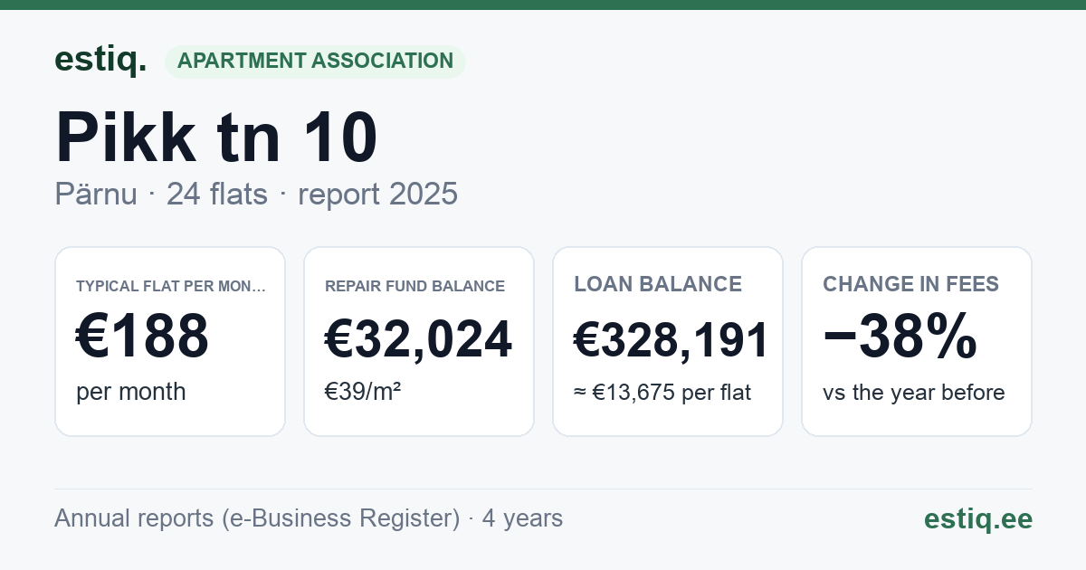 Pärnu linn, Pikk tn 10 korteriühistu: key figures 2025 — typical flat €188 a month