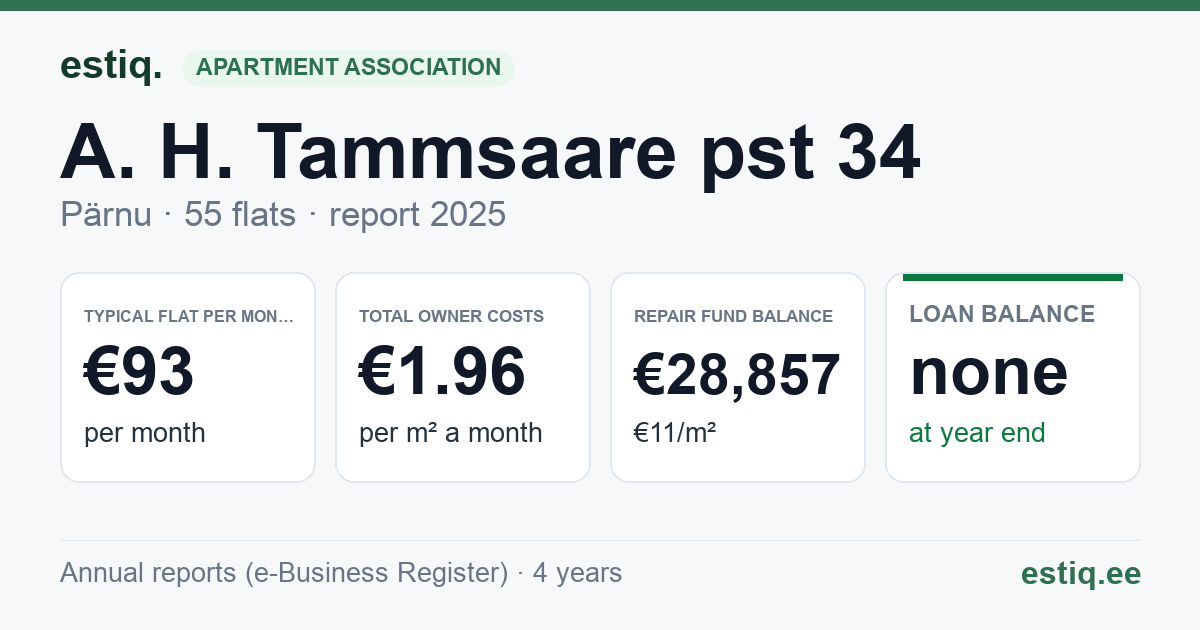 Pärnu linn, A. H. Tammsaare pst 34 korteriühistu: key figures 2025 — typical flat €93 a month
