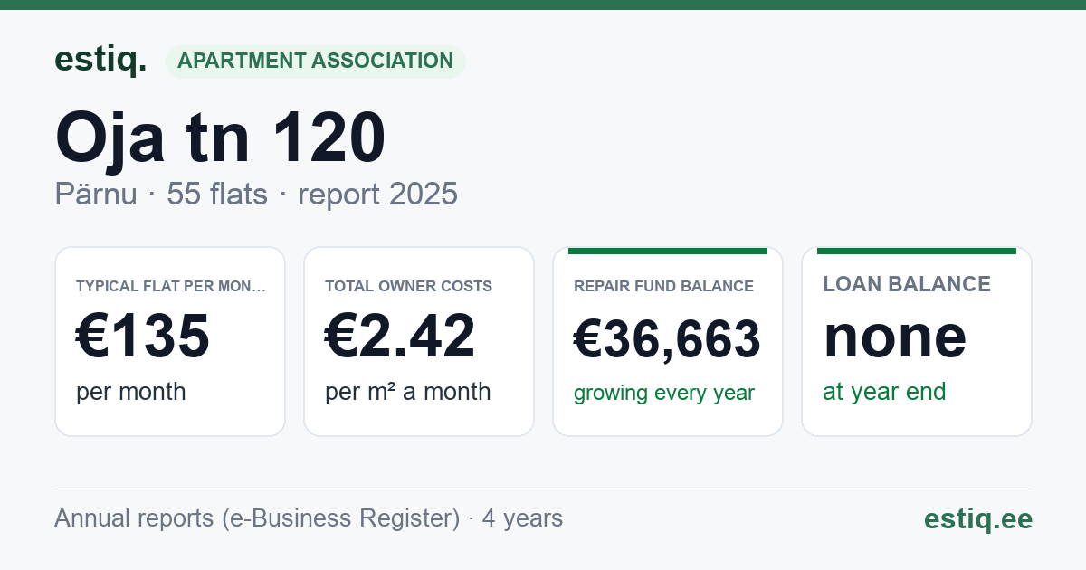 Pärnu linn, Oja tn 120 korteriühistu: key figures 2025 — typical flat €135 a month