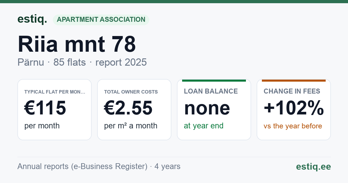 Pärnu linn, Riia mnt 78 korteriühistu: key figures 2025 — typical flat €115 a month