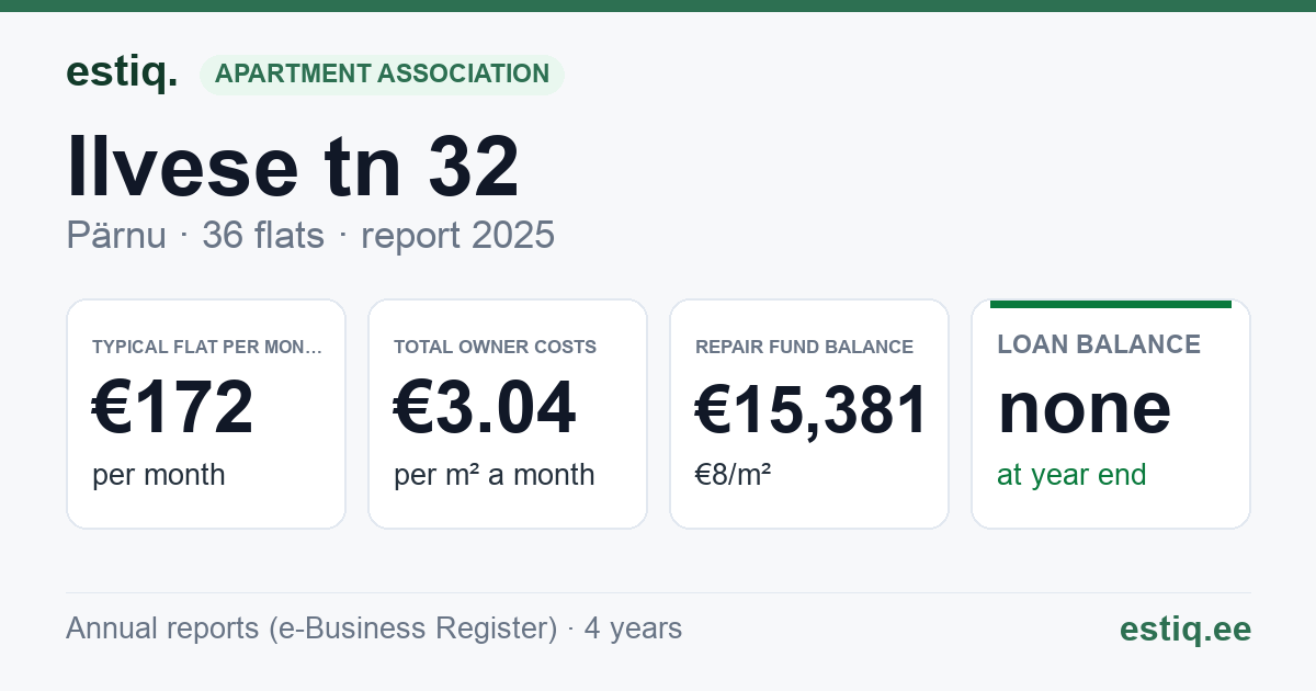 Pärnu linn, Ilvese tn 32 // 34 korteriühistu: key figures 2025 — typical flat €172 a month