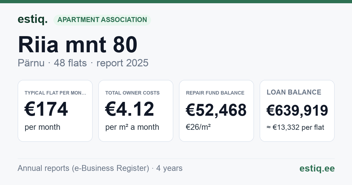 Pärnu linn, Riia mnt 80 korteriühistu: key figures 2025 — typical flat €174 a month