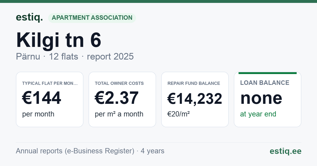 Pärnu linn, Kilgi tn 6 korteriühistu: key figures 2025 — typical flat €144 a month