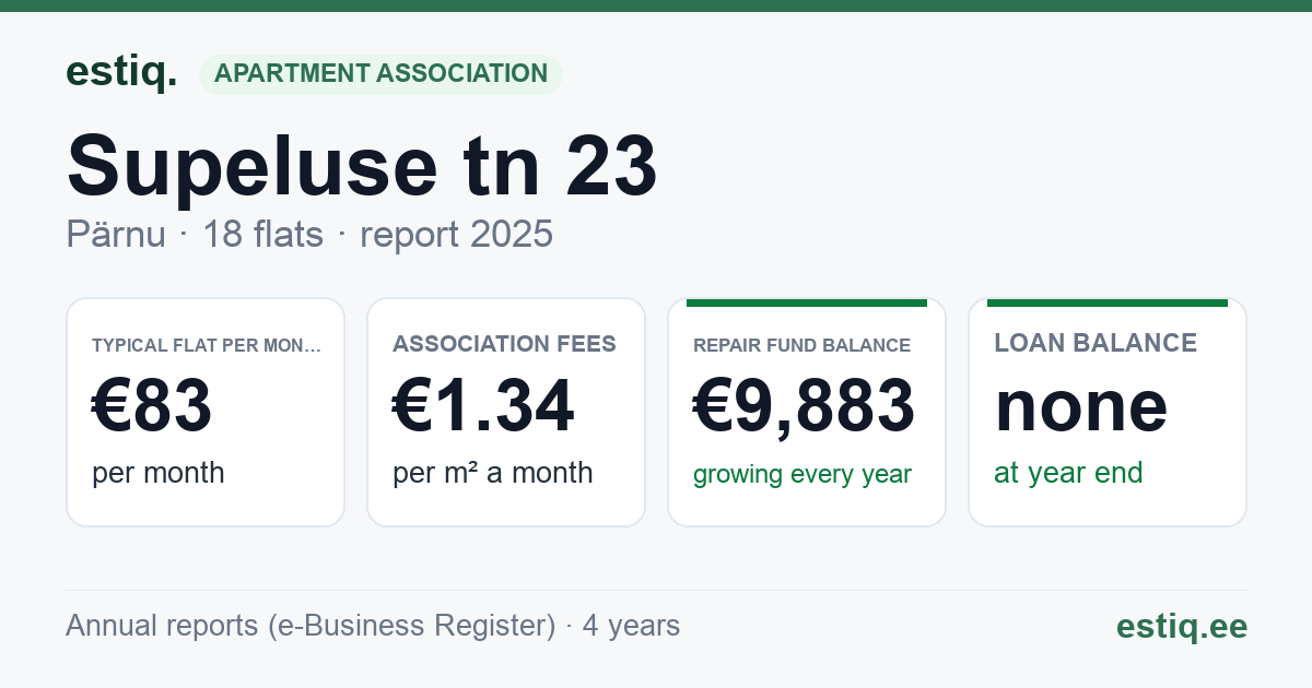 Pärnu linn, Supeluse tn 23 // 25 korteriühistu: key figures 2025 — typical flat €83 a month