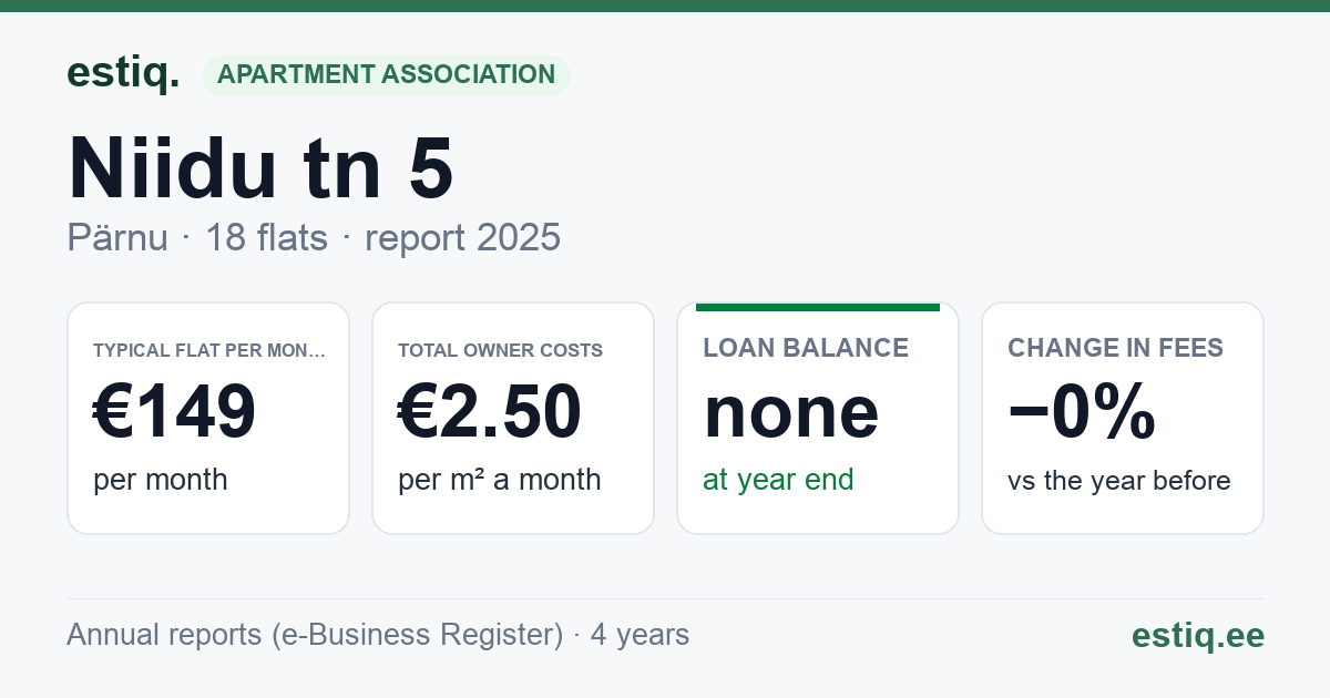 Pärnu linn, Niidu tn 5 korteriühistu: key figures 2025 — typical flat €149 a month