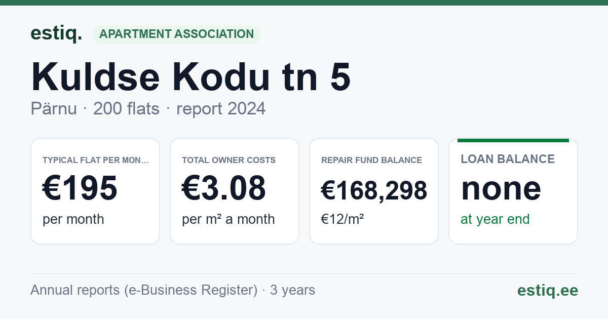 Pärnu linn, Kuldse Kodu tn 5 korteriühistu: key figures 2025 — typical flat €196 a month
