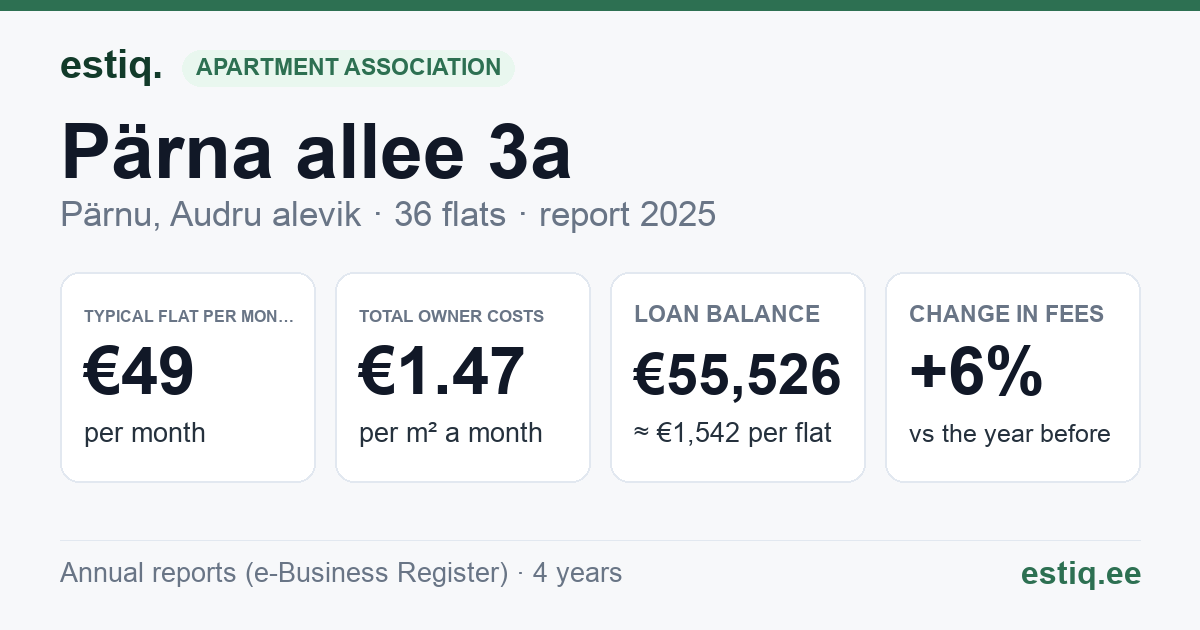 Pärnu linn, Audru alevik, Pärna allee 3a korteriühistu: key figures 2025 — typical flat €49 a month