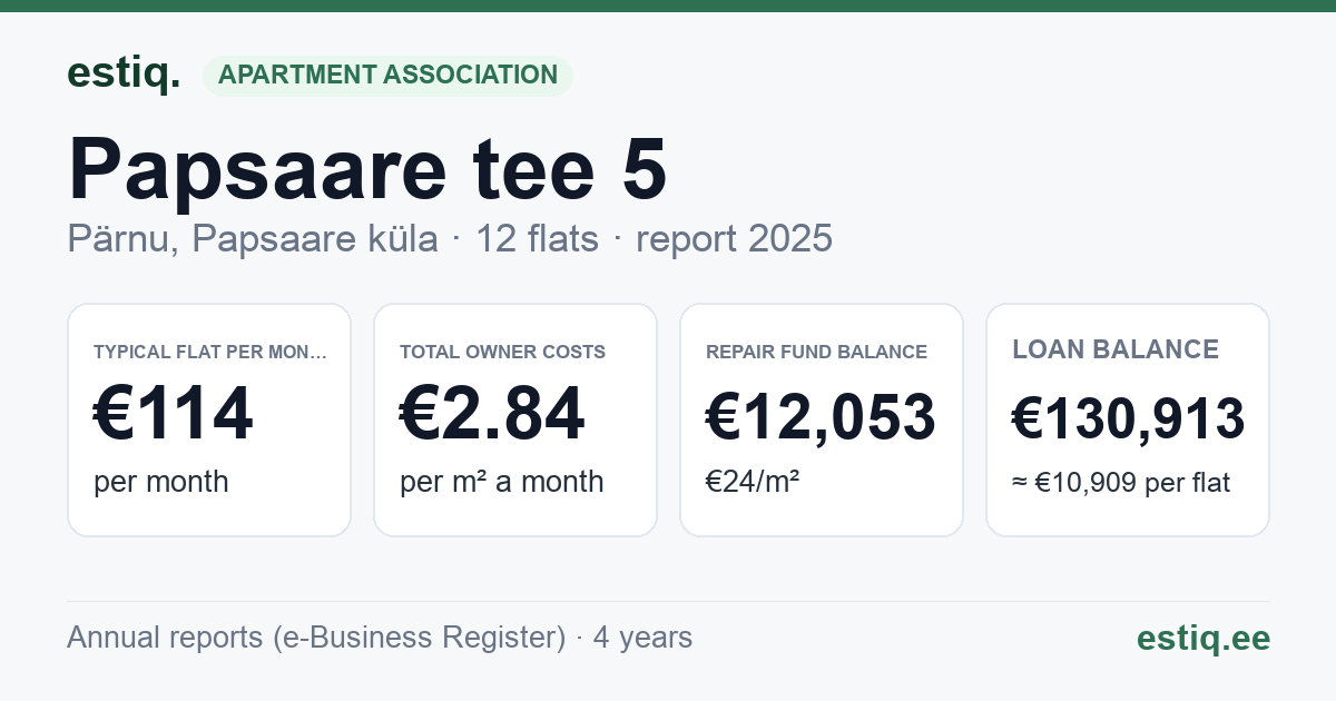 Pärnu linn, Papsaare küla, Papsaare tee 5 korteriühistu: key figures 2025 — typical flat €114 a month