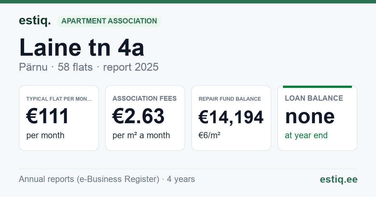Pärnu linn, Laine tn 4a korteriühistu: key figures 2025 — typical flat €111 a month
