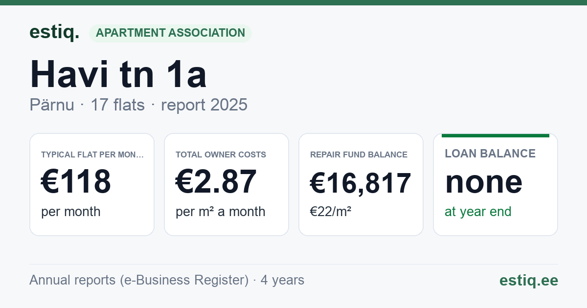 Pärnu linn, Havi tn 1a korteriühistu: key figures 2025 — typical flat €118 a month