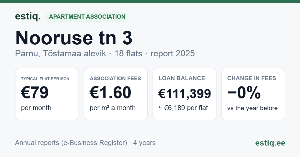 Pärnu linn, Tõstamaa alevik, Nooruse tn 3 korteriühistu: key figures 2025 — typical flat €79 a month