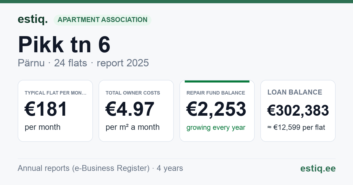 Pärnu linn, Pikk tn 6 korteriühistu: key figures 2025 — typical flat €181 a month