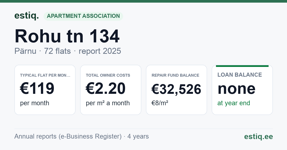 Pärnu linn, Rohu tn 134 korteriühistu: key figures 2025 — typical flat €119 a month