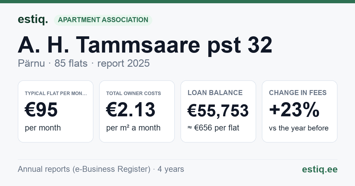 Pärnu linn, A. H. Tammsaare pst 32 korteriühistu: key figures 2025 — typical flat €95 a month