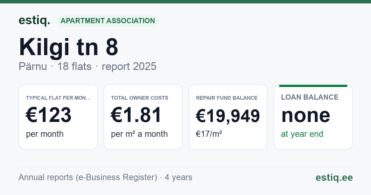 Pärnu linn, Kilgi tn 8 korteriühistu: key figures 2025 — typical flat €123 a month