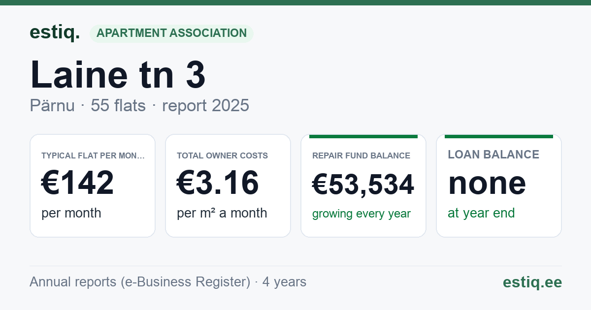 Pärnu linn, Laine tn 3 korteriühistu: key figures 2025 — typical flat €142 a month