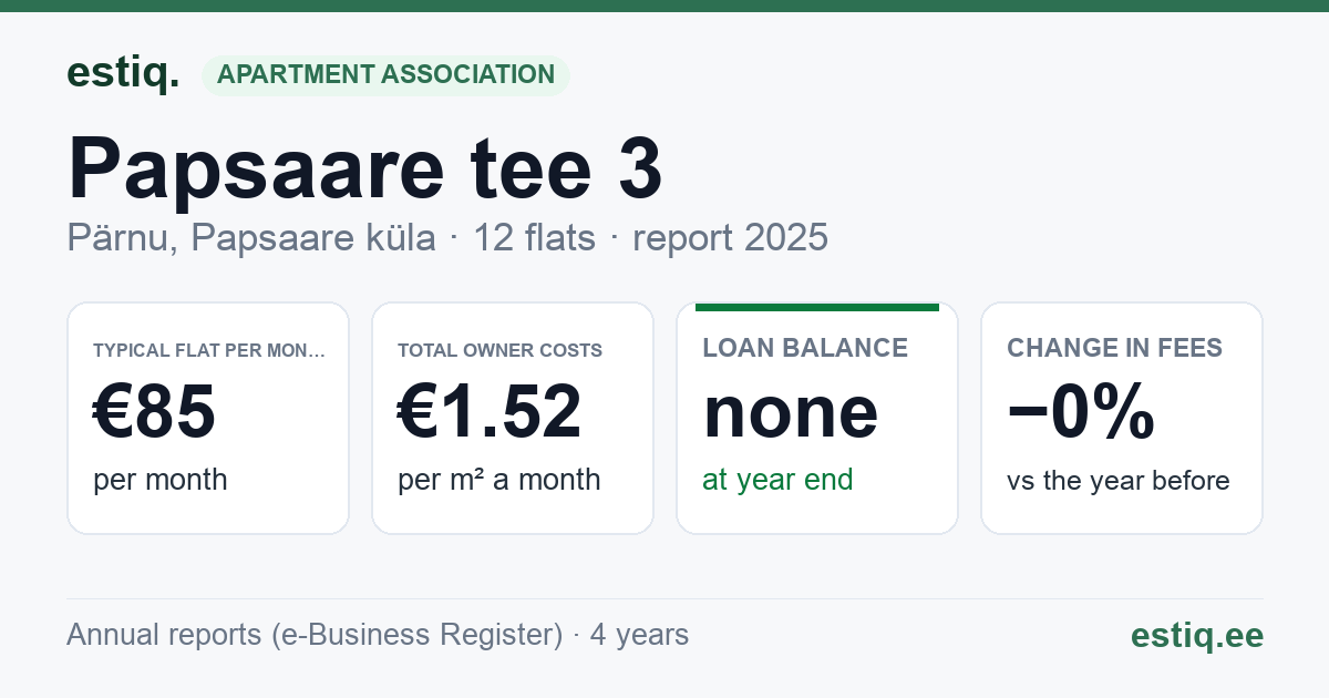 Pärnu linn, Papsaare küla, Papsaare tee 3 korteriühistu: key figures 2025 — typical flat €85 a month