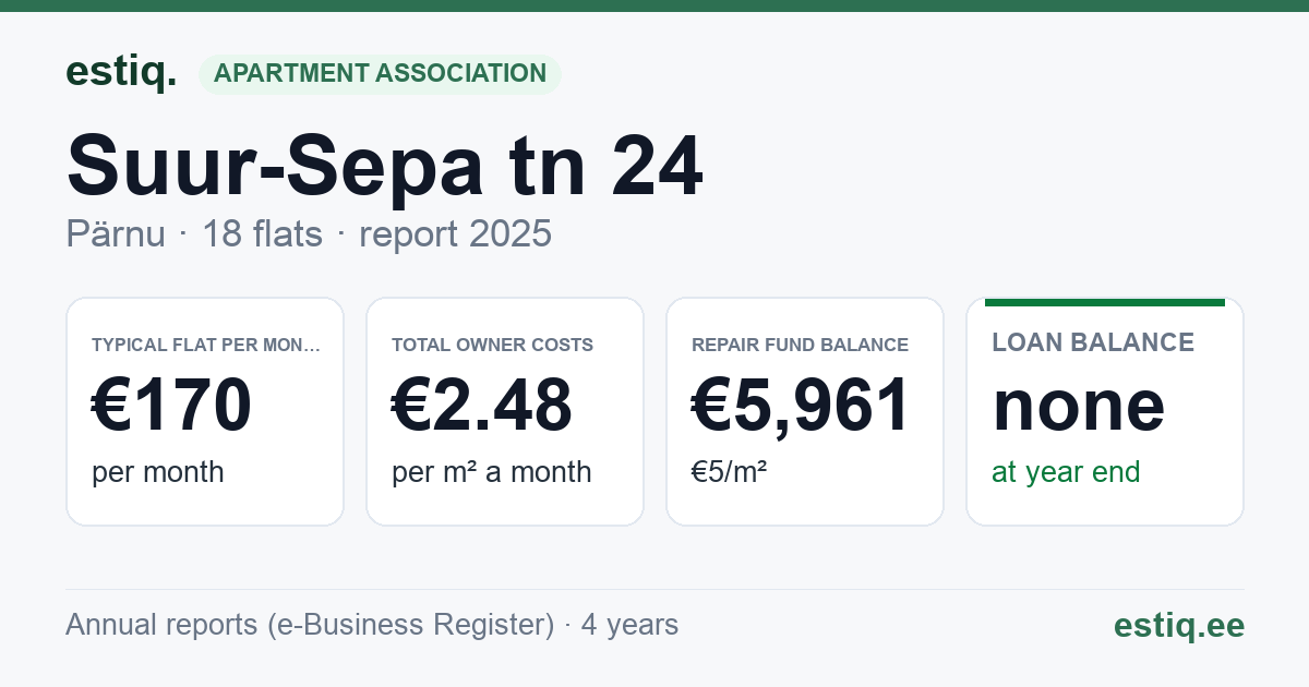 Pärnu linn, Suur-Sepa tn 24 korteriühistu: key figures 2025 — typical flat €170 a month