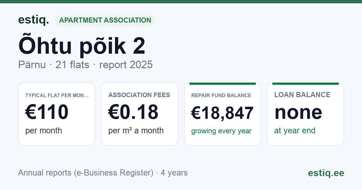 Pärnu linn, Õhtu põik 2 korteriühistu: key figures 2025 — typical flat €110 a month