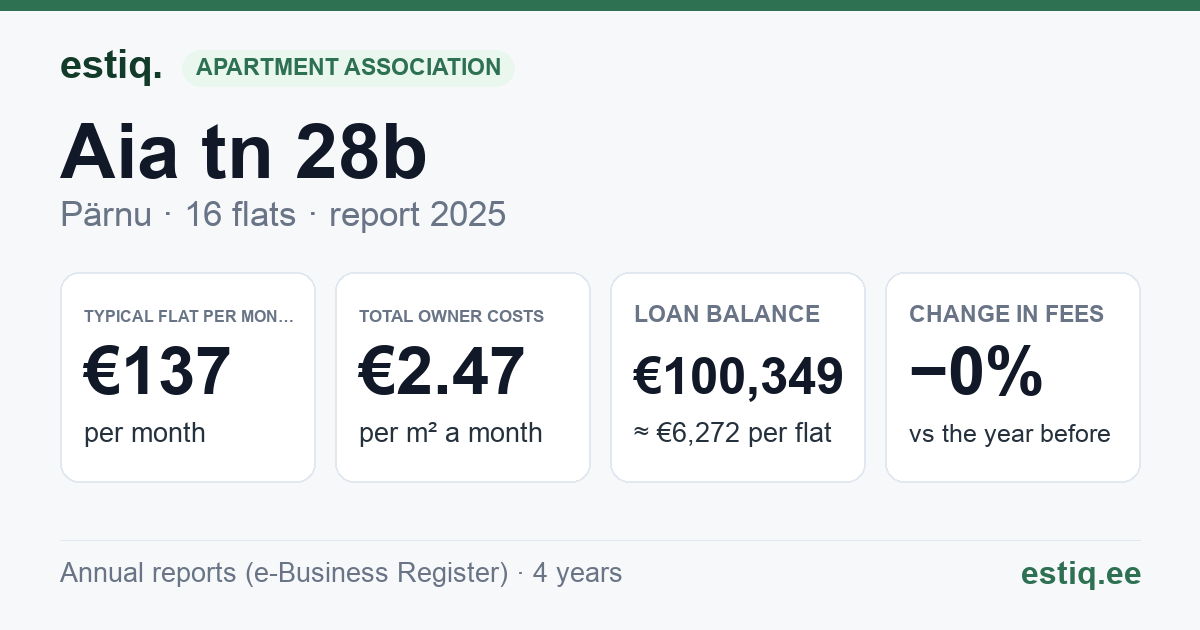 Pärnu linn, Aia tn 28b // 28c korteriühistu: key figures 2025 — typical flat €137 a month