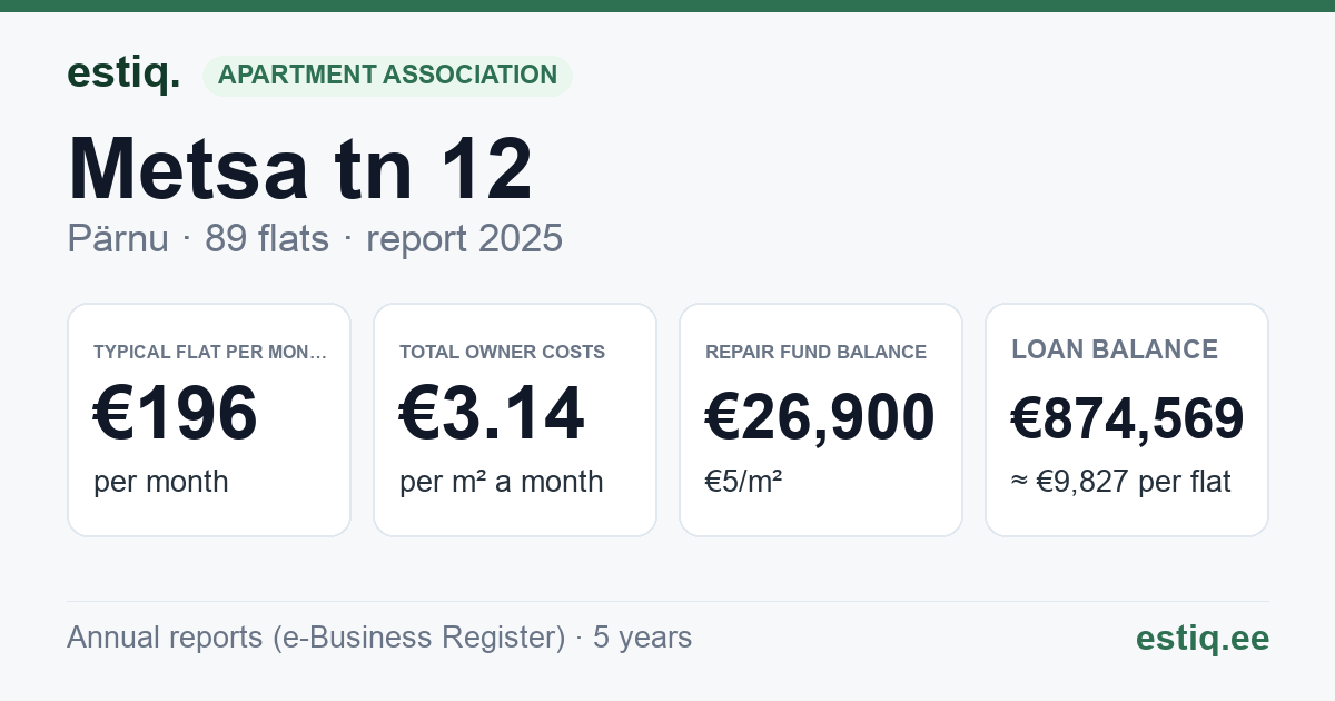 Pärnu linn, Metsa tn 12 korteriühistu: key figures 2025 — typical flat €196 a month