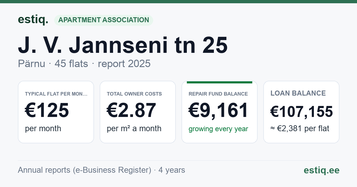 Pärnu linn, J. V. Jannseni tn 25 korteriühistu: key figures 2025 — typical flat €125 a month