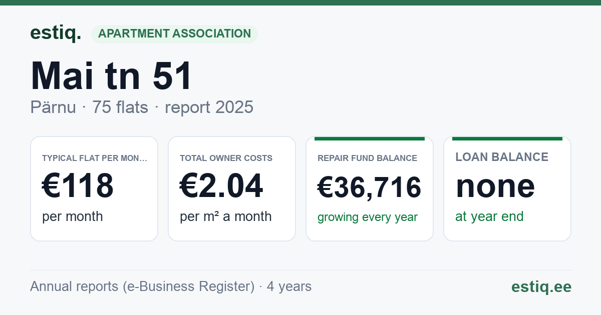 Pärnu linn, Mai tn 51 korteriühistu: key figures 2025 — typical flat €118 a month