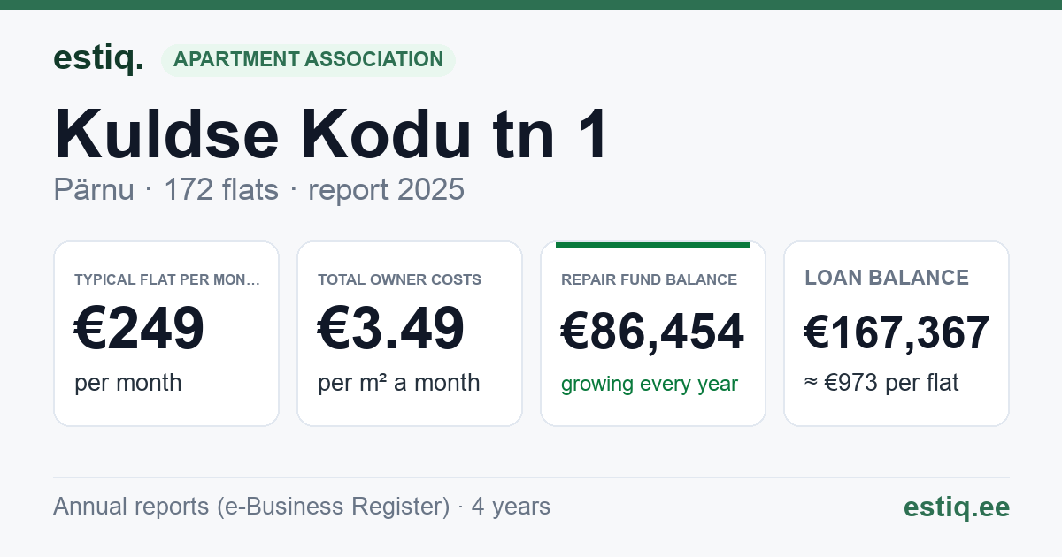 Pärnu linn, Kuldse Kodu tn 1 korteriühistu: key figures 2025 — typical flat €249 a month
