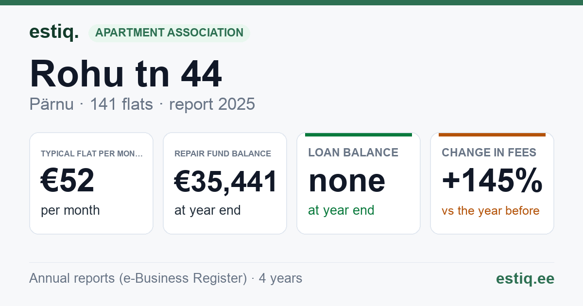 Pärnu linn, Rohu tn 44 korteriühistu: key figures 2025 — typical flat €52 a month