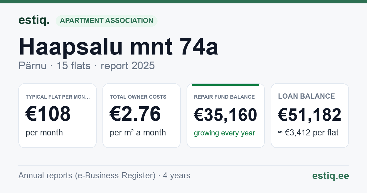 Pärnu linn, Haapsalu mnt 74a // Peetri tn 6 korteriühistu: key figures 2025 — typical flat €108 a month