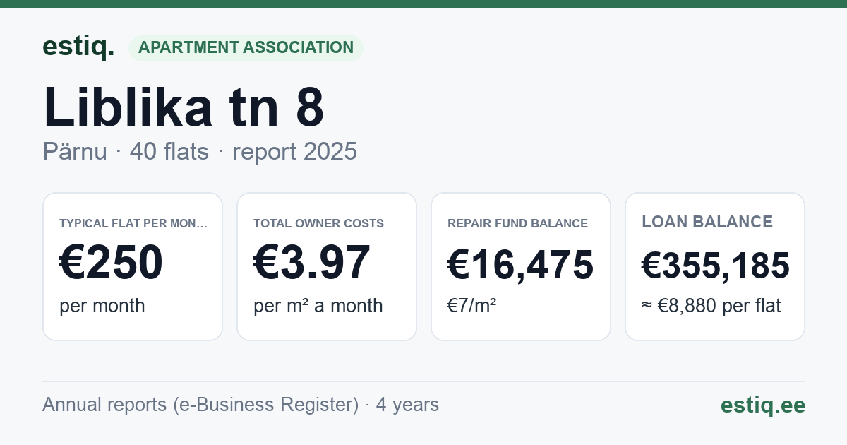 Pärnu linn, Liblika tn 8 korteriühistu: key figures 2025 — typical flat €250 a month